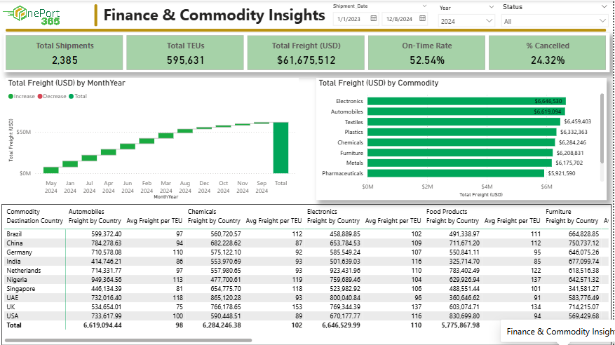 Financial Details