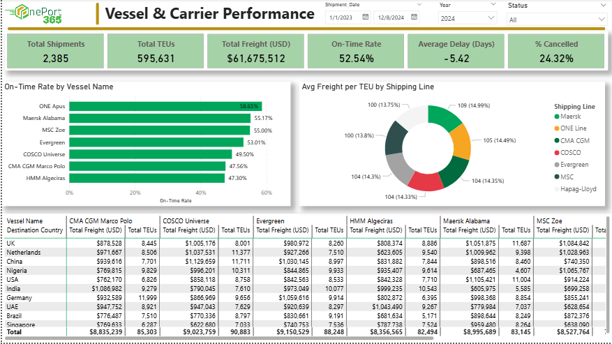 Vessel Performance